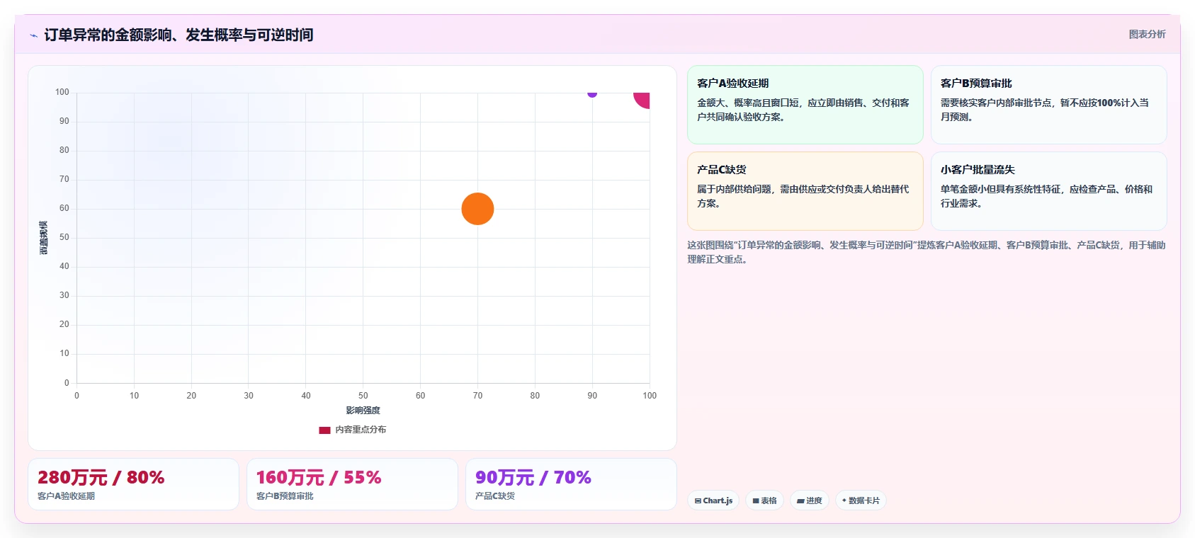 营业额分析：财务人员复盘框架：绩效沟通如何定位异常发现晚