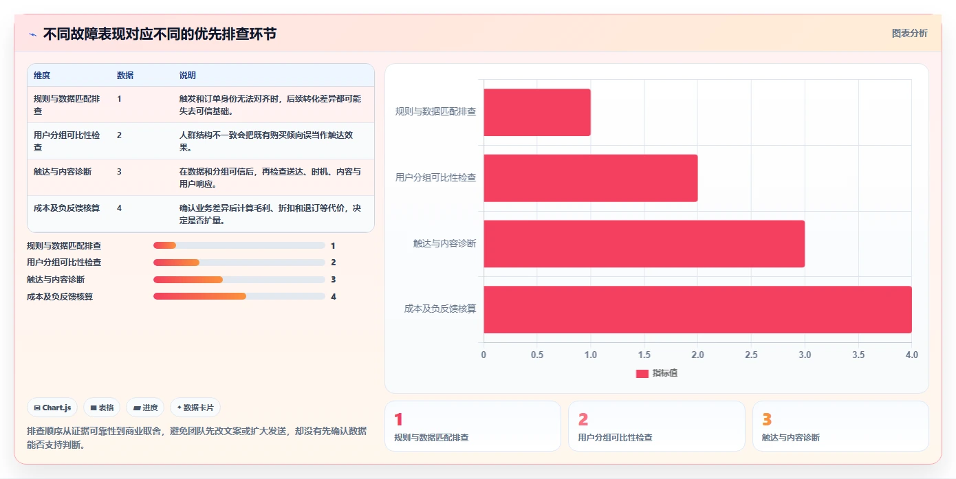 电商crm系统实战复盘：从私域触达验证自动化方案效果