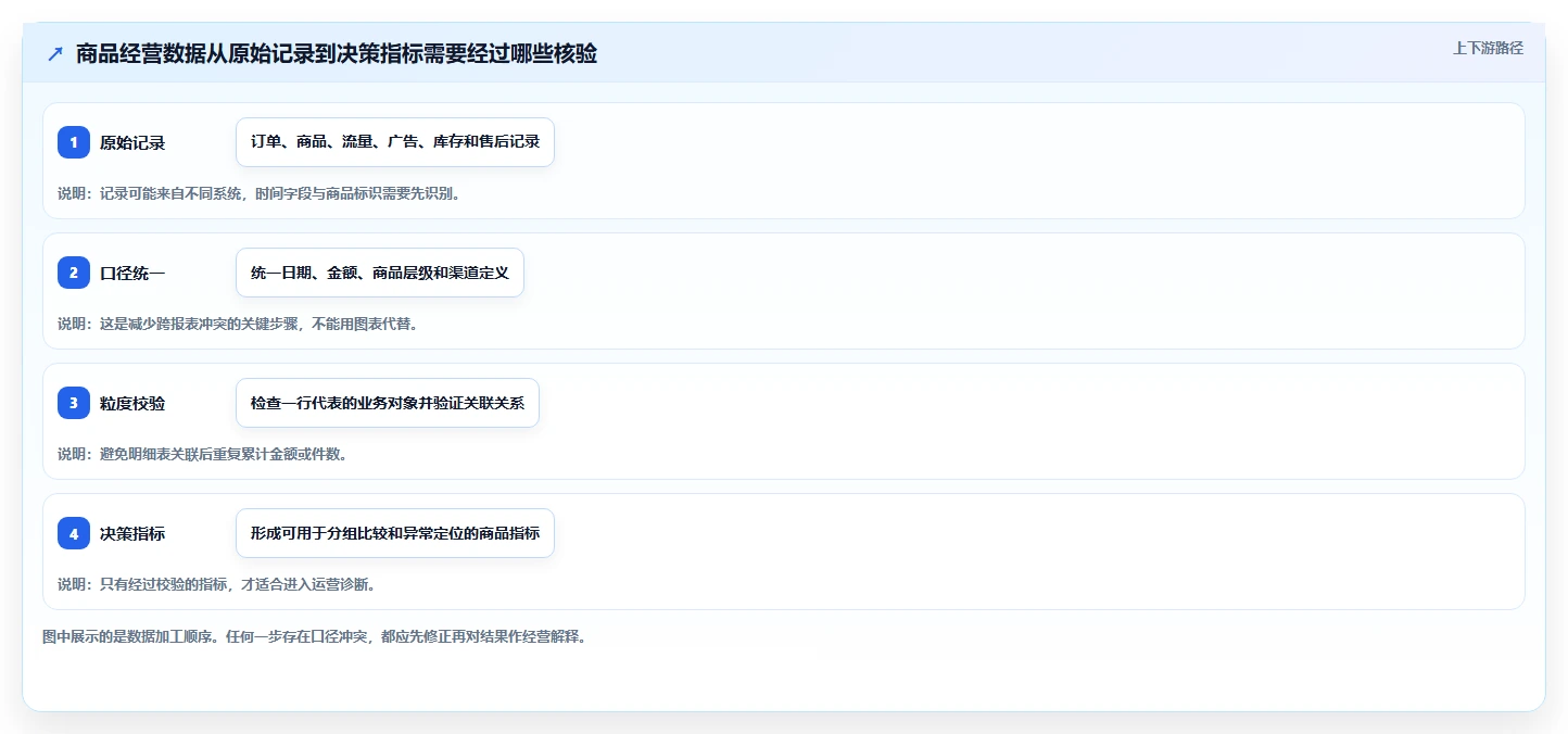 想做好电商数据运营，先掌握日常管理中的商品分析