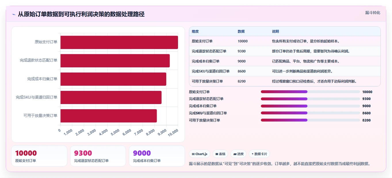 电商利润计算：电商新手增长视角：用退款损耗放大算清真实利润