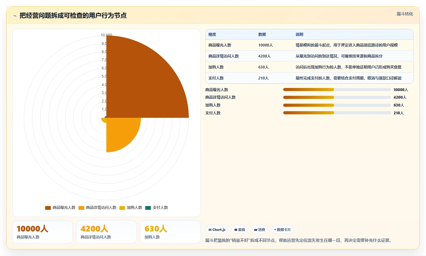 电商数据运营管理模板：围绕用户洞察开展新手避坑