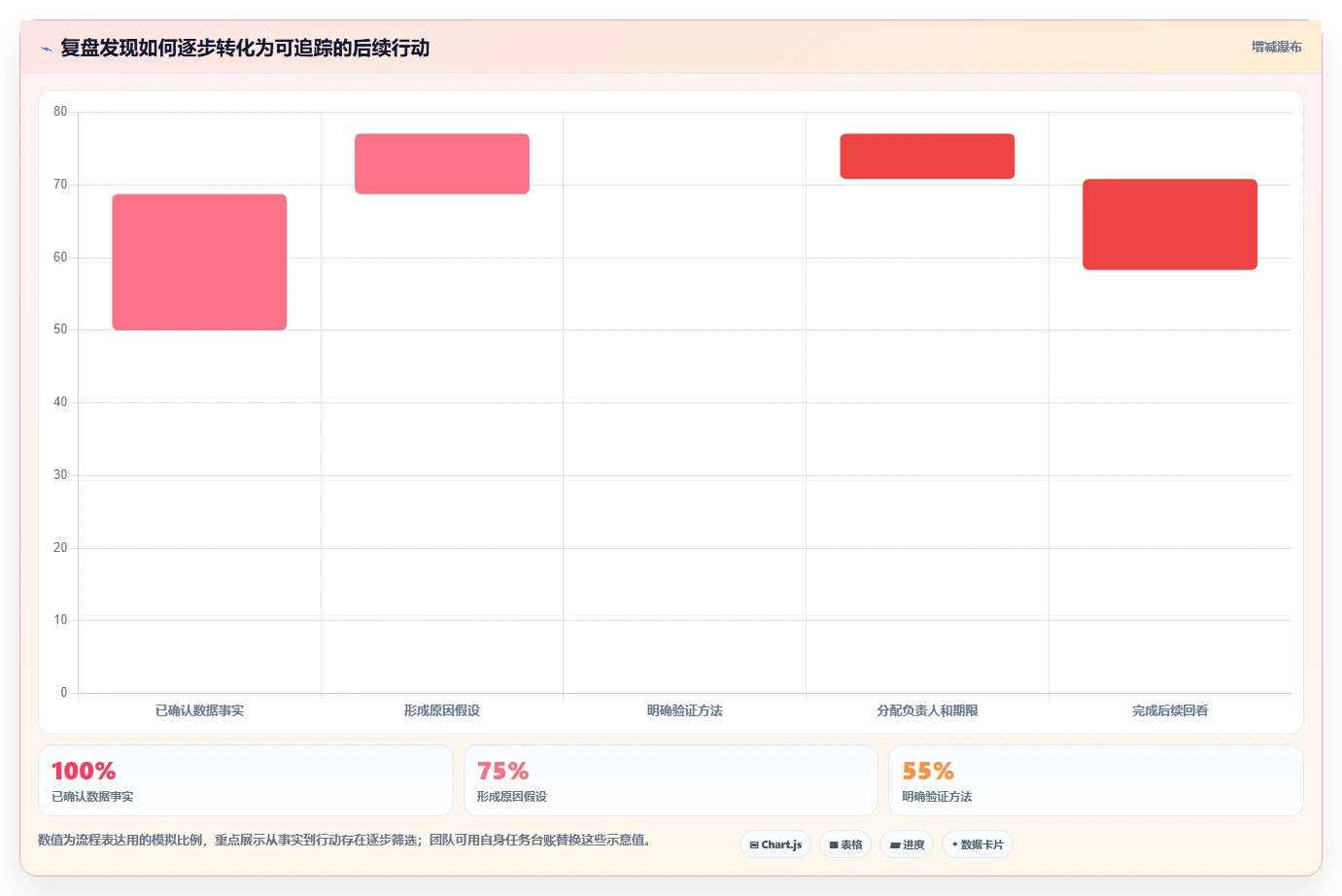 运营数据怎么选？复盘报告相关的团队协同判断标准