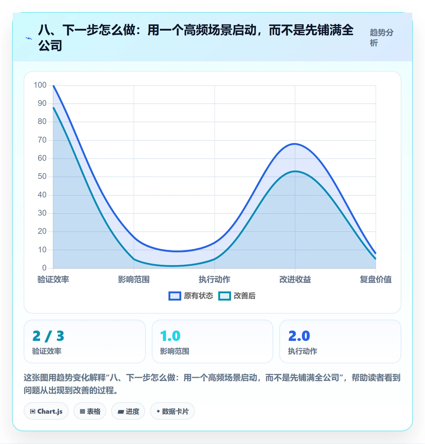 八、下一步怎么做：用一个高频场景启动，而不是先铺满全公司