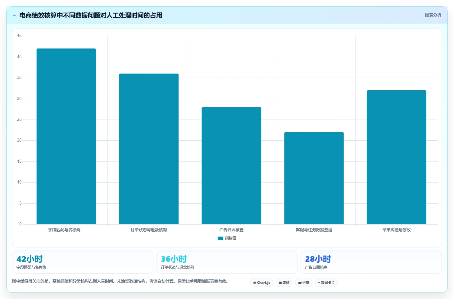 电商管理基础课：团队绩效相关的自动化方案一次讲透