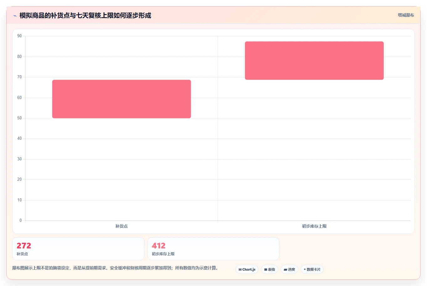 仓库安全库存管理基础课：库存上限相关的新手避坑一次讲透