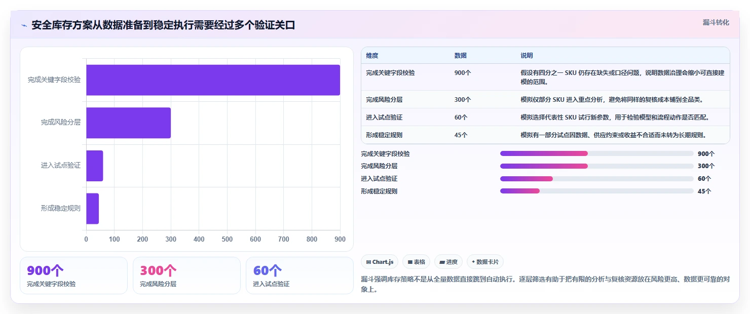 仓库安全库存管理决策指南：用流程设计判断需求波动方案