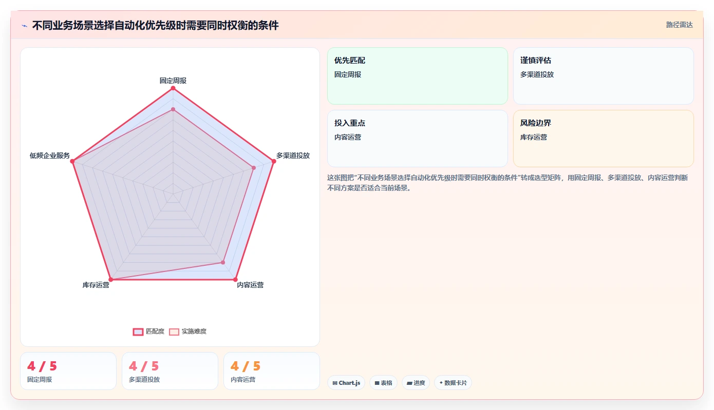 运营数据自动化方案：趋势分析从哪里开始