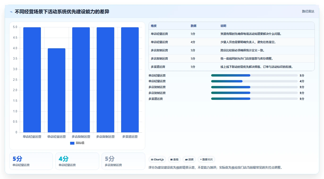 如何运营好一个店铺执行标准：活动策划环节如何体现系统搭建