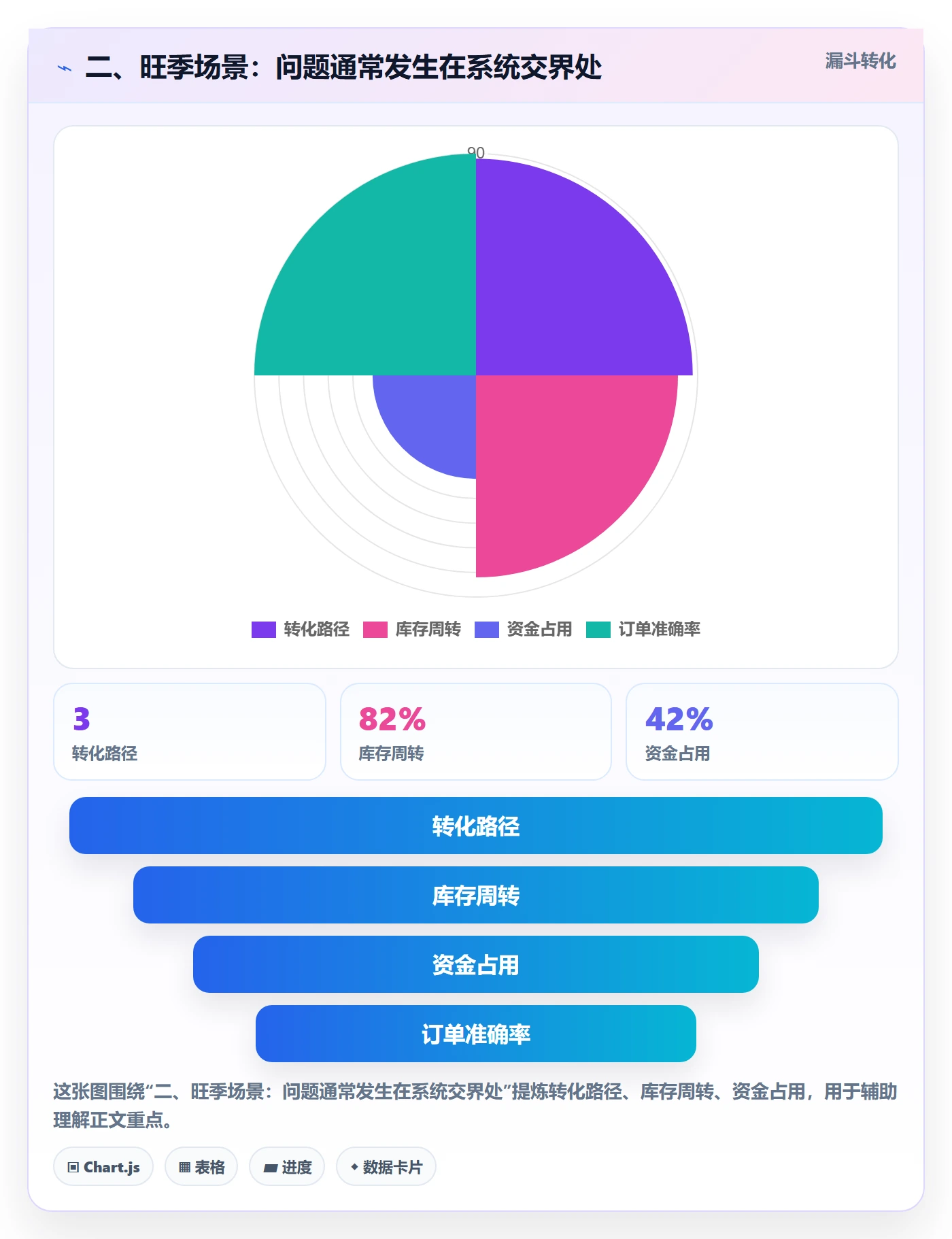 二、旺季场景:问题通常发生在系统交界处