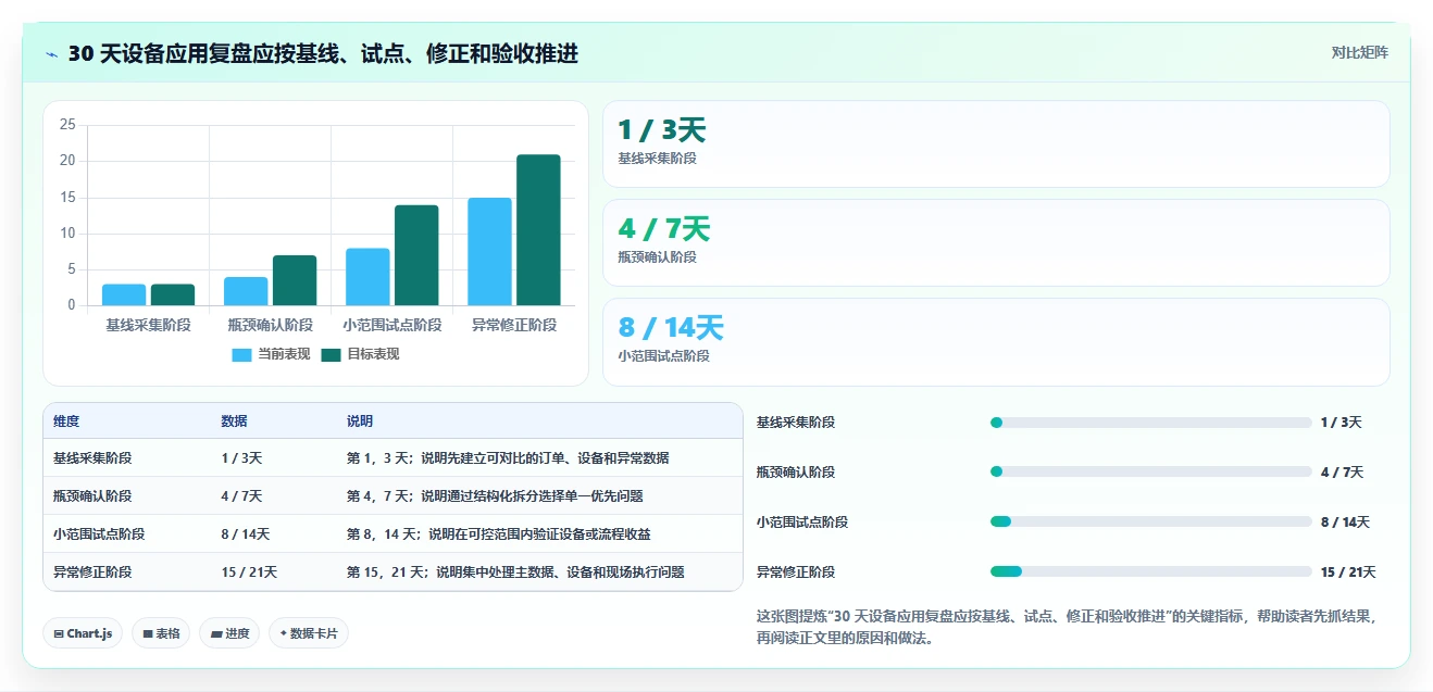 电商仓储管理：仓库新手进阶版复盘：围绕设备应用提炼下一步动作