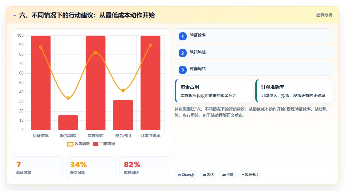 六、不同情况下的行动建议:从最低成本动作开始