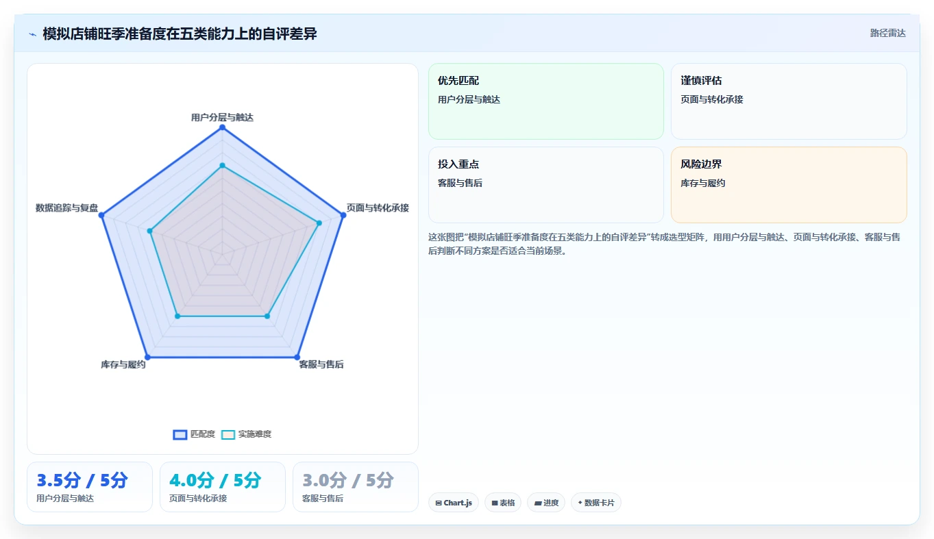 店铺运营包括哪些方面检查方法：通过用户运营评估旺季准备质量