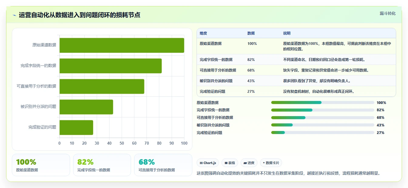 运营工具决策指南:用新手避坑判断自动化提效方案