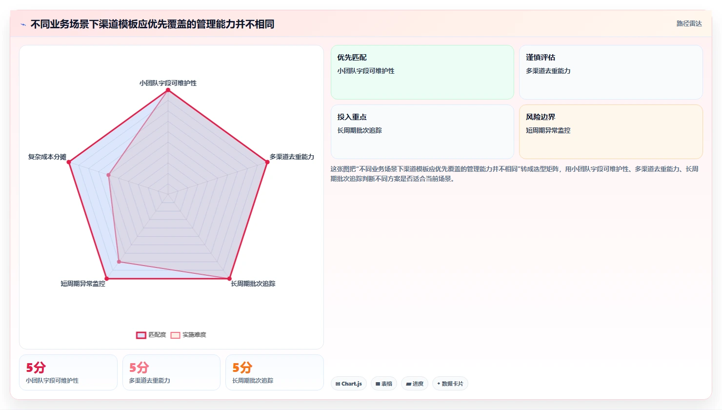 运营数据管理模板：围绕渠道对比开展成本控制