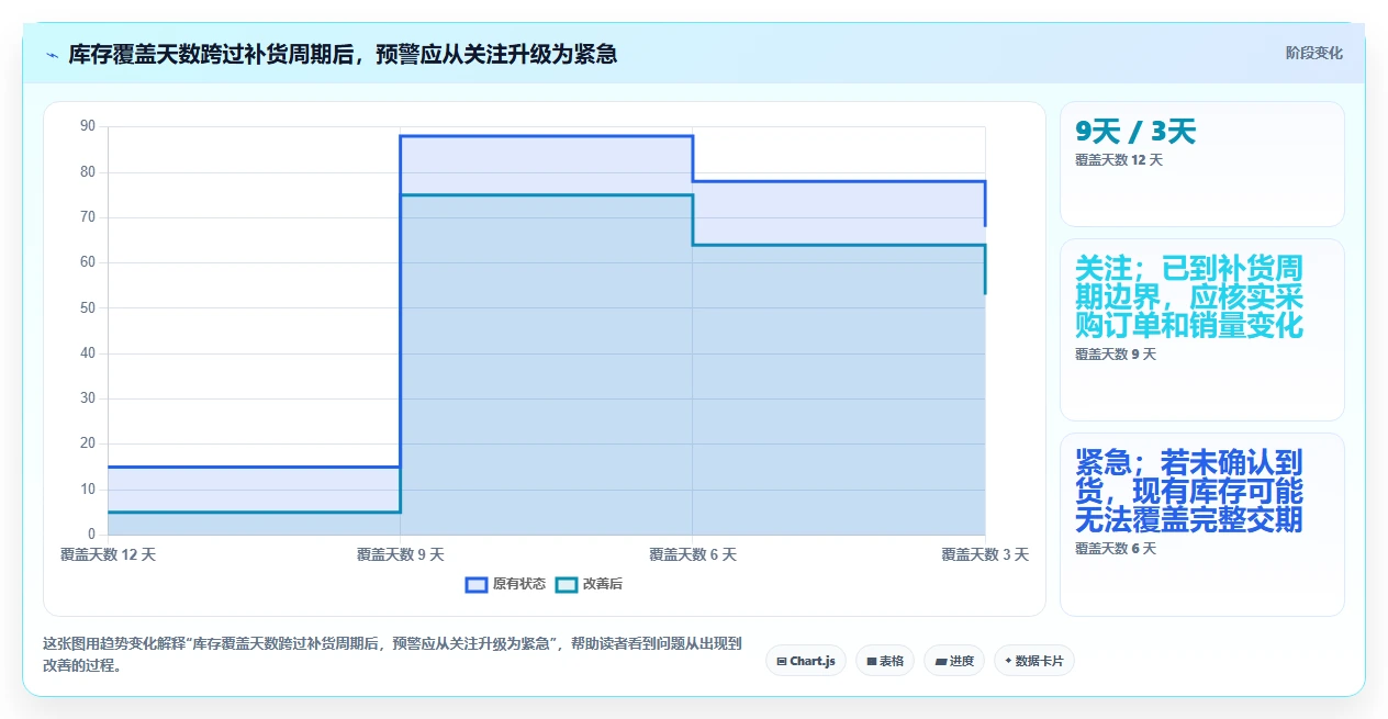仓库安全库存管理能力清单：中小商家需要覆盖哪些分级预警事项