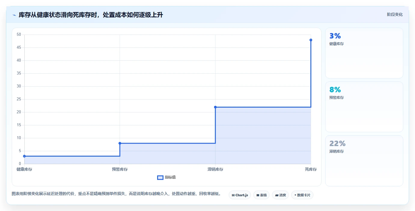 电商库存怎么管?以滞销处理为核心的效率提升方案