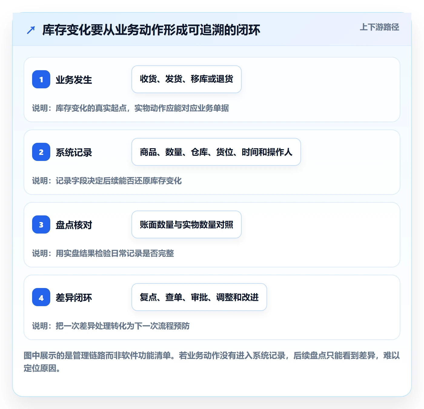 库存管理系统怎么落地？从盘点管理讲清日常管理