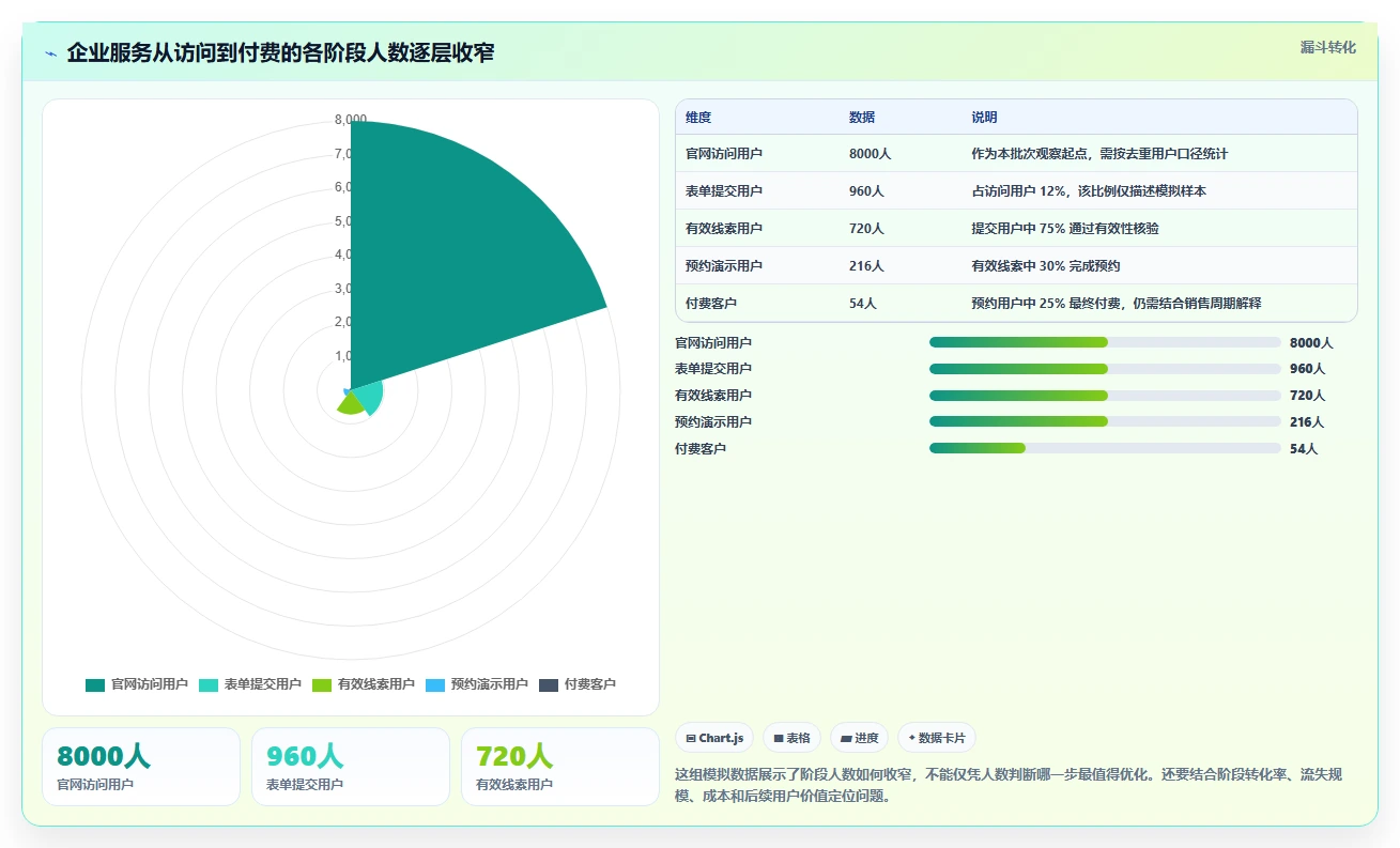 运营数据应用思路：围绕转化漏斗拆解增长策略