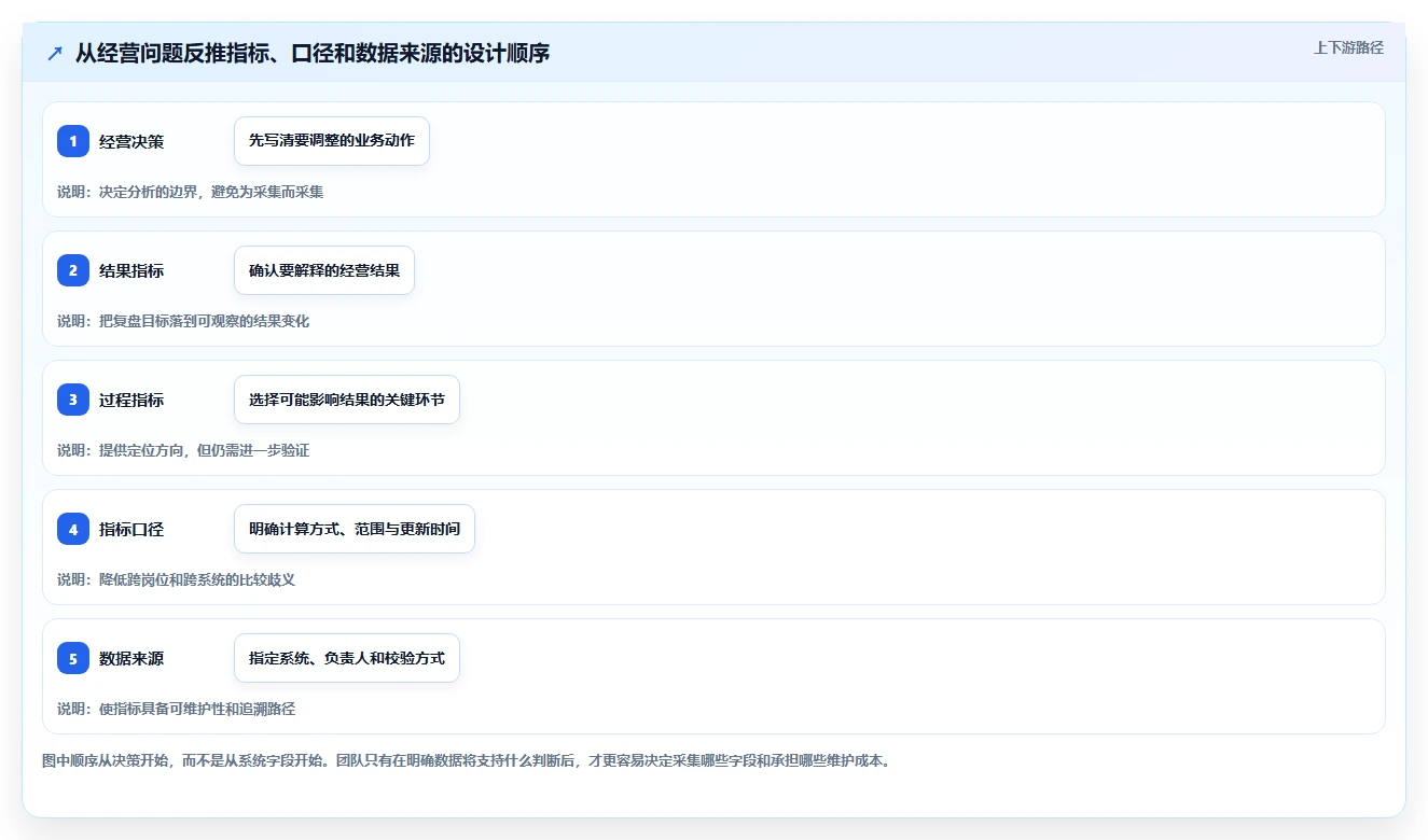 电商数据运营使用技巧：经营复盘对应的系统搭建方法