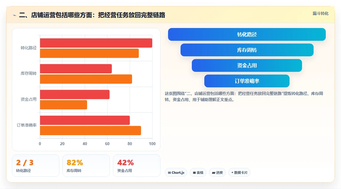 二、店铺运营包括哪些方面:把经营任务放回完整链路