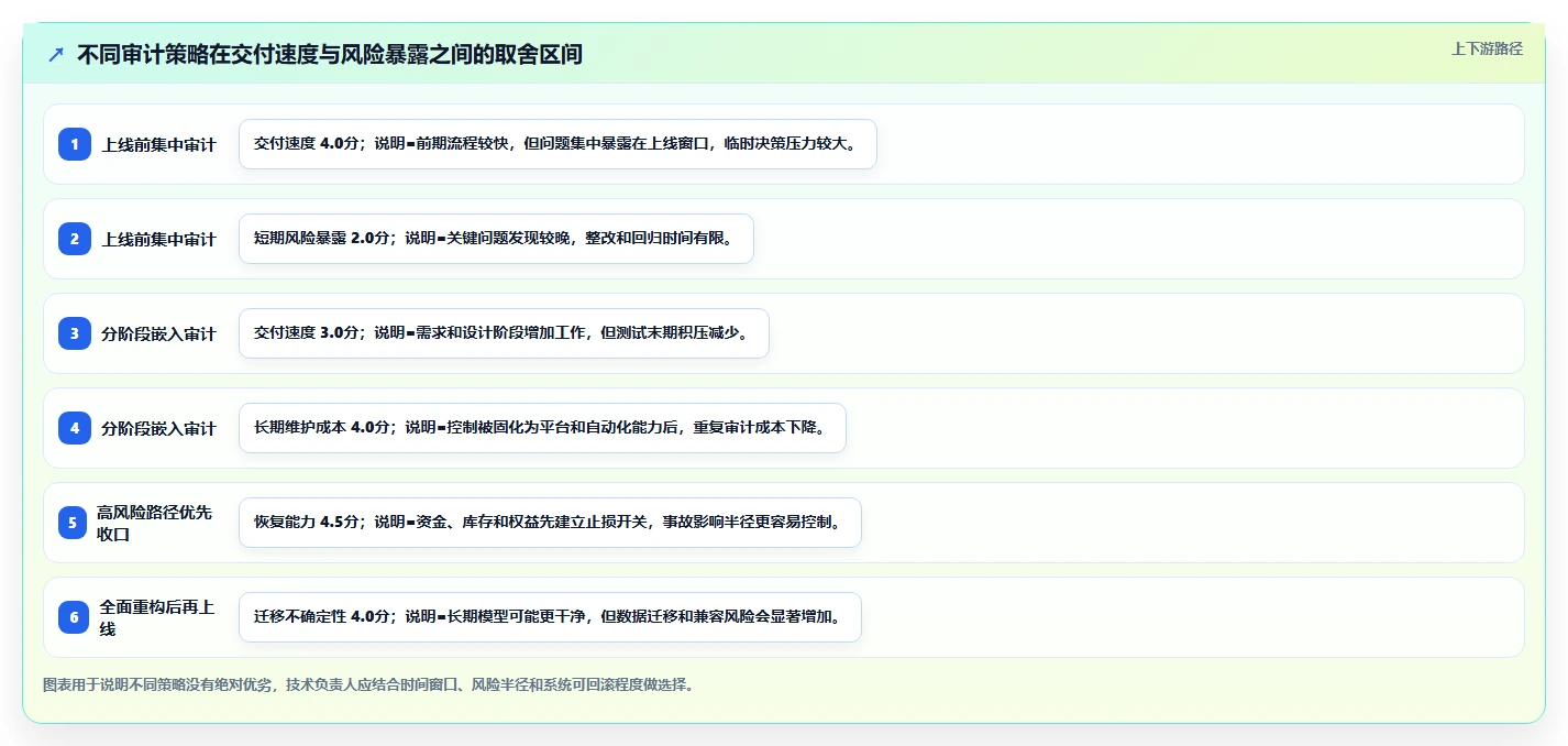 电商系统开发：技术负责人流程优化：安全审计怎样减少业务与技术脱节
