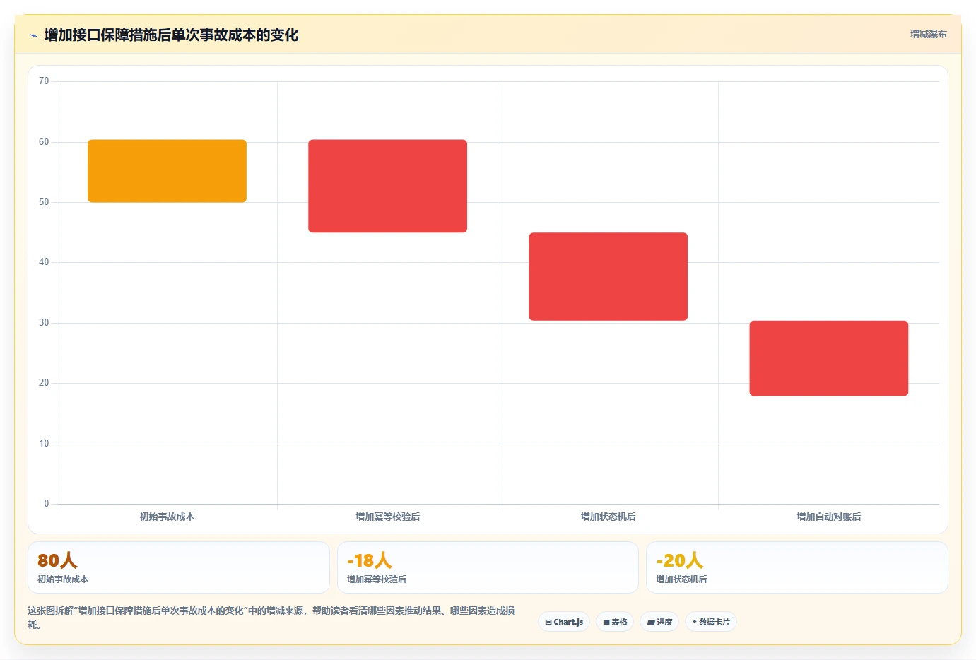 电商系统开发：技术负责人成本视角：接口开发如何避免数据风险