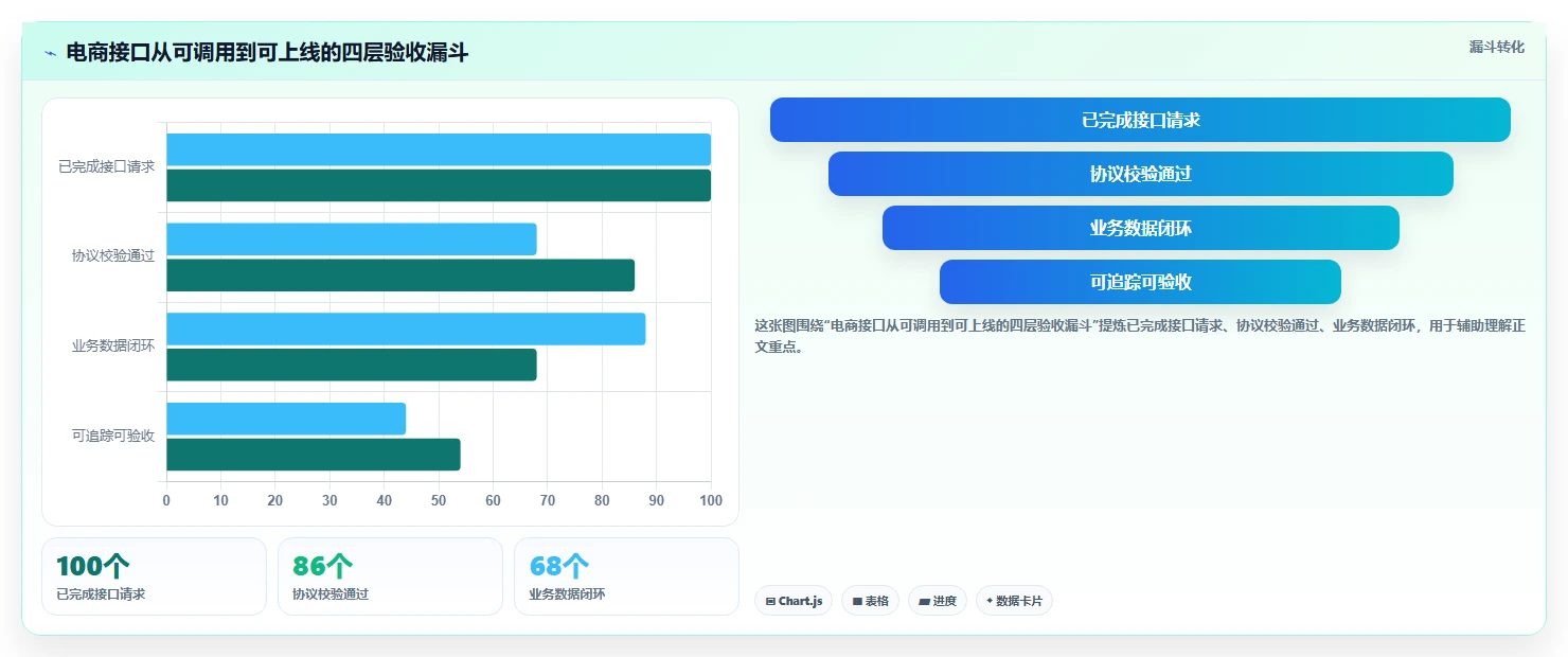 电商系统开发:开发团队数据版清单:接口联调需要检查哪些环节