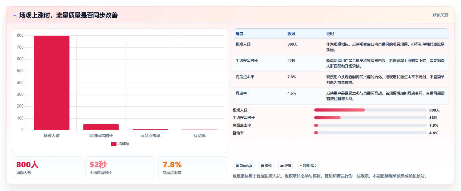 直播数据复盘：投流人员新手问答：场观趋势做不好会出现哪些主播节奏乱