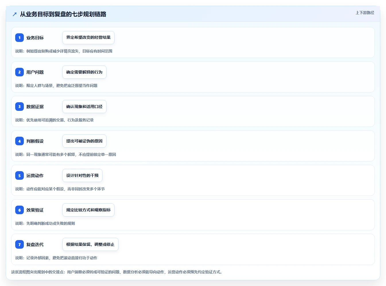 电商数据运营规划方法：用户洞察与入门指南如何衔接