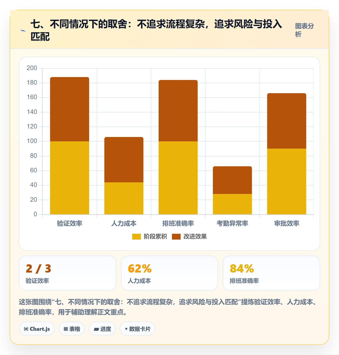 七、不同情况下的取舍：不追求流程复杂，追求风险与投入匹配