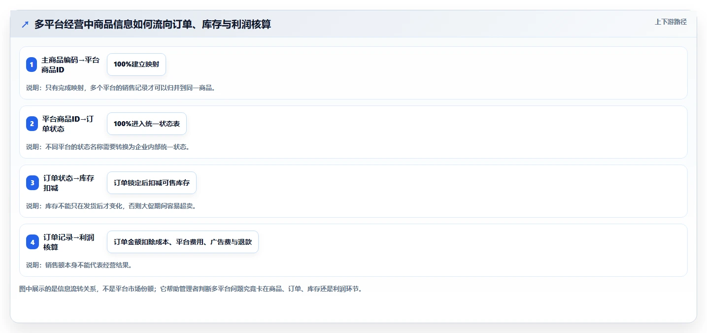 电商管理工作指南：用实操教程解决多平台经营问题