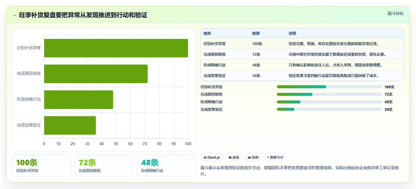 仓库安全库存管理场景解析:补货点设置中的旺季准备怎么处理