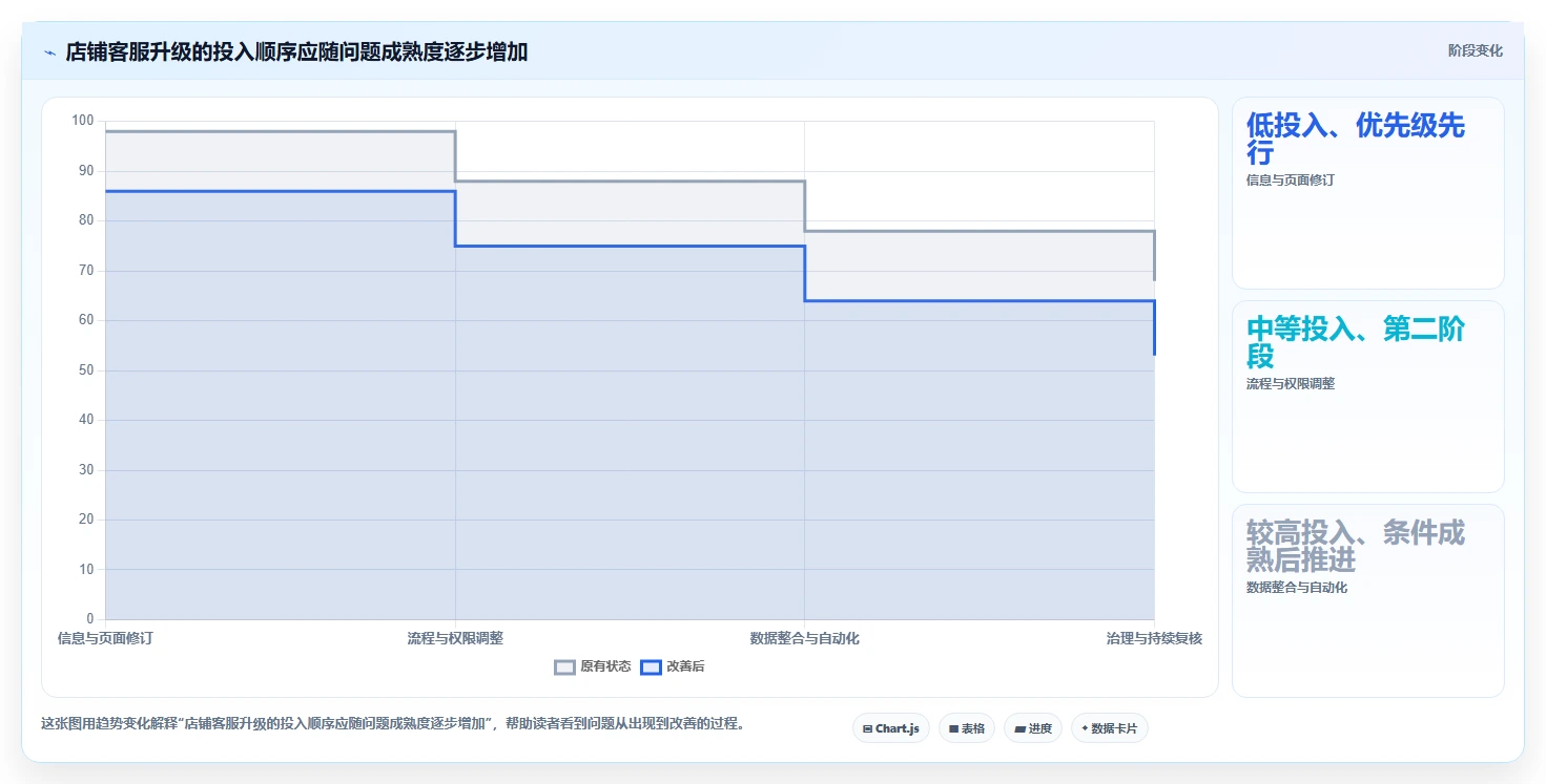 店铺运营包括哪些方面升级方案:用常见误区改善客服管理