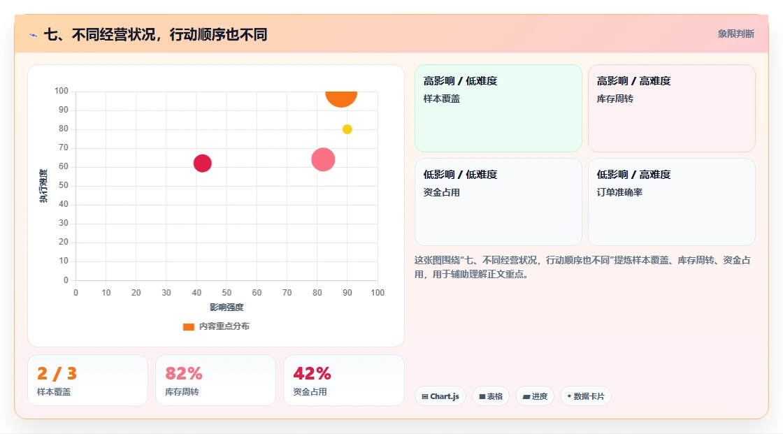 七、不同经营状况，行动顺序也不同