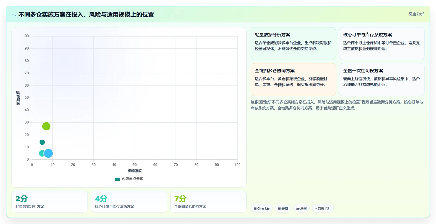 电商库存实施路径：多仓同步如何完成精细化运营