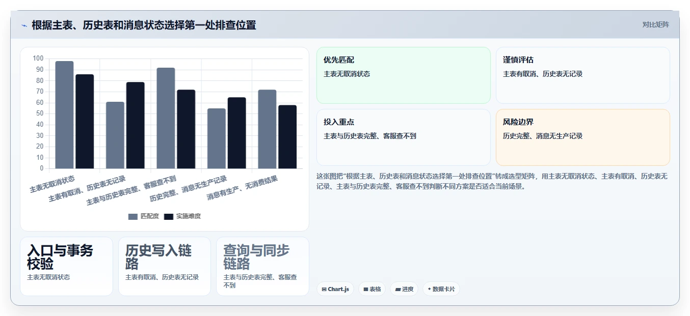 数据库存:技术负责人实战复盘:订单取消中历史难追溯的定位步骤