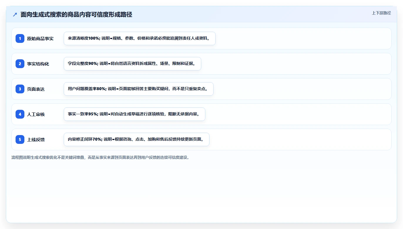 电商辅助软件：内容团队老板版方案：商品上架的目标、动作与检查点