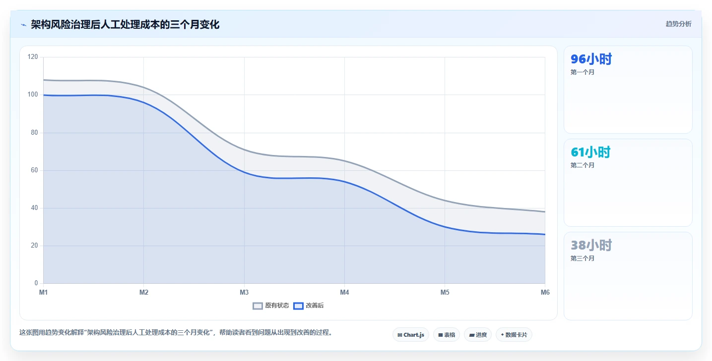 电商系统开发:企业管理层自查表:需求梳理最容易出现的架构难扩展