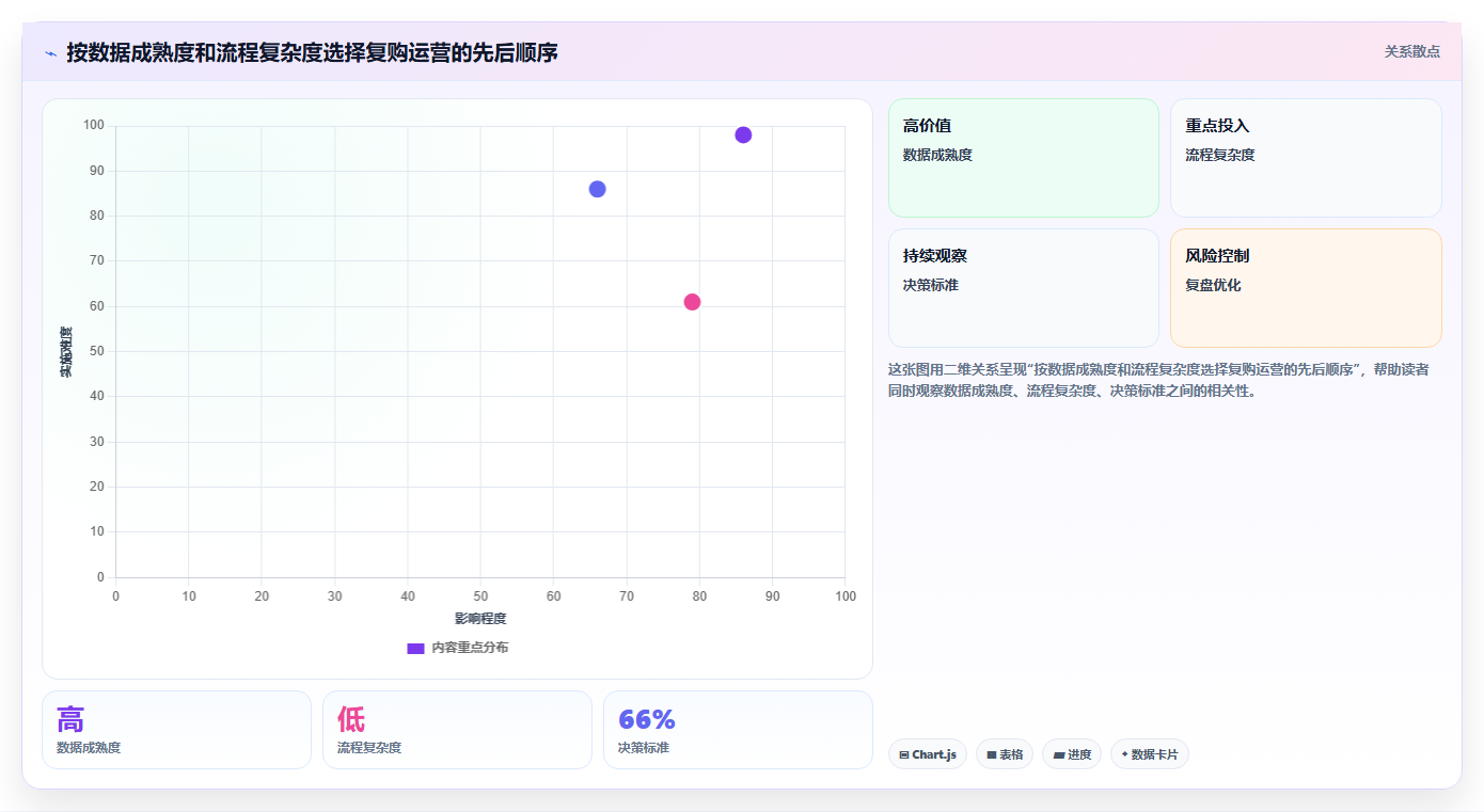 电商crm系统使用技巧：复购提升对应的标准化管理方法