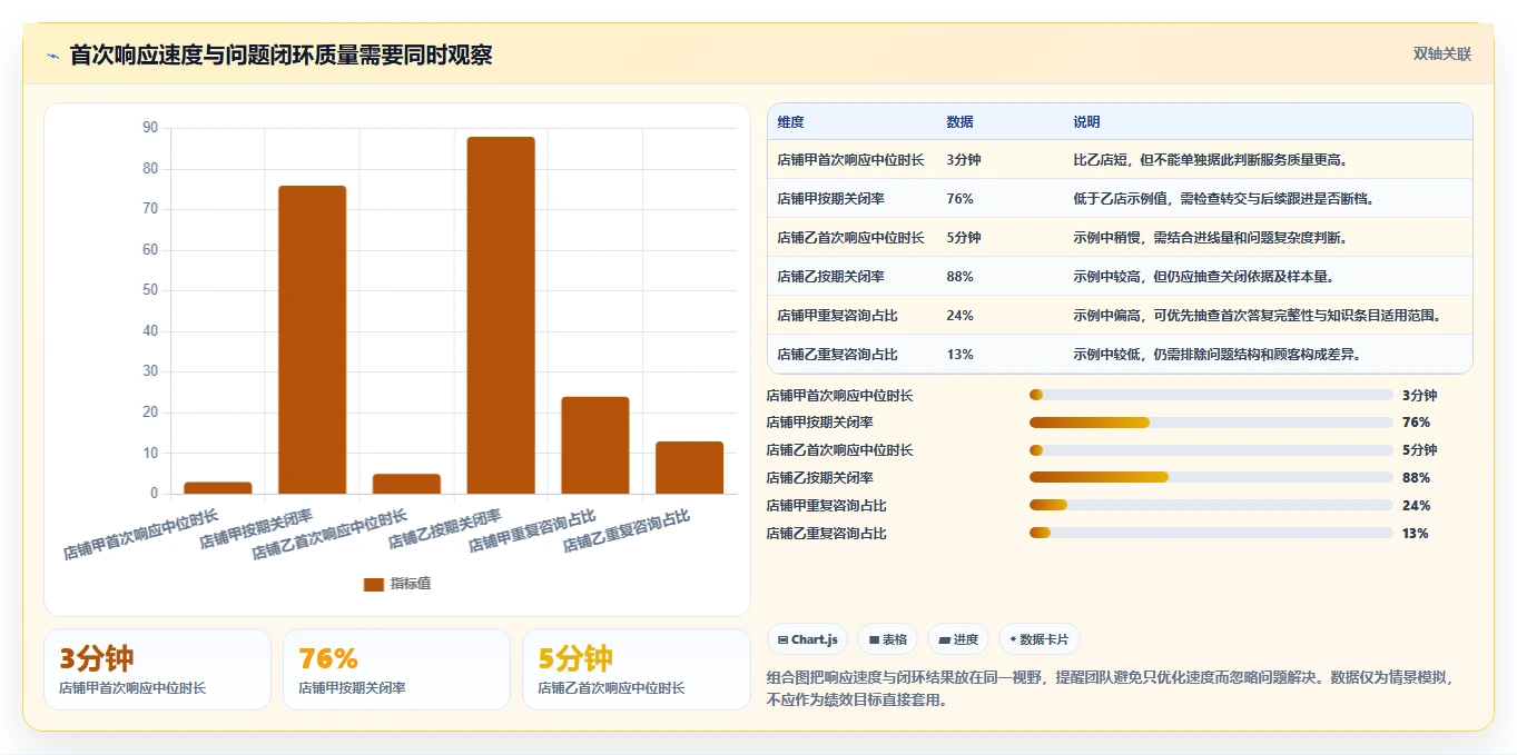 店铺运营包括哪些方面操作手册：客服管理对应的多店经营步骤