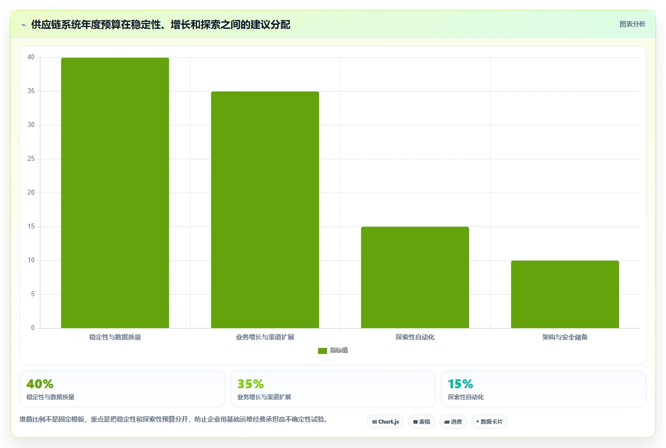 电商系统开发：供应链团队落地路线图：从长期迭代走向控制开发预算