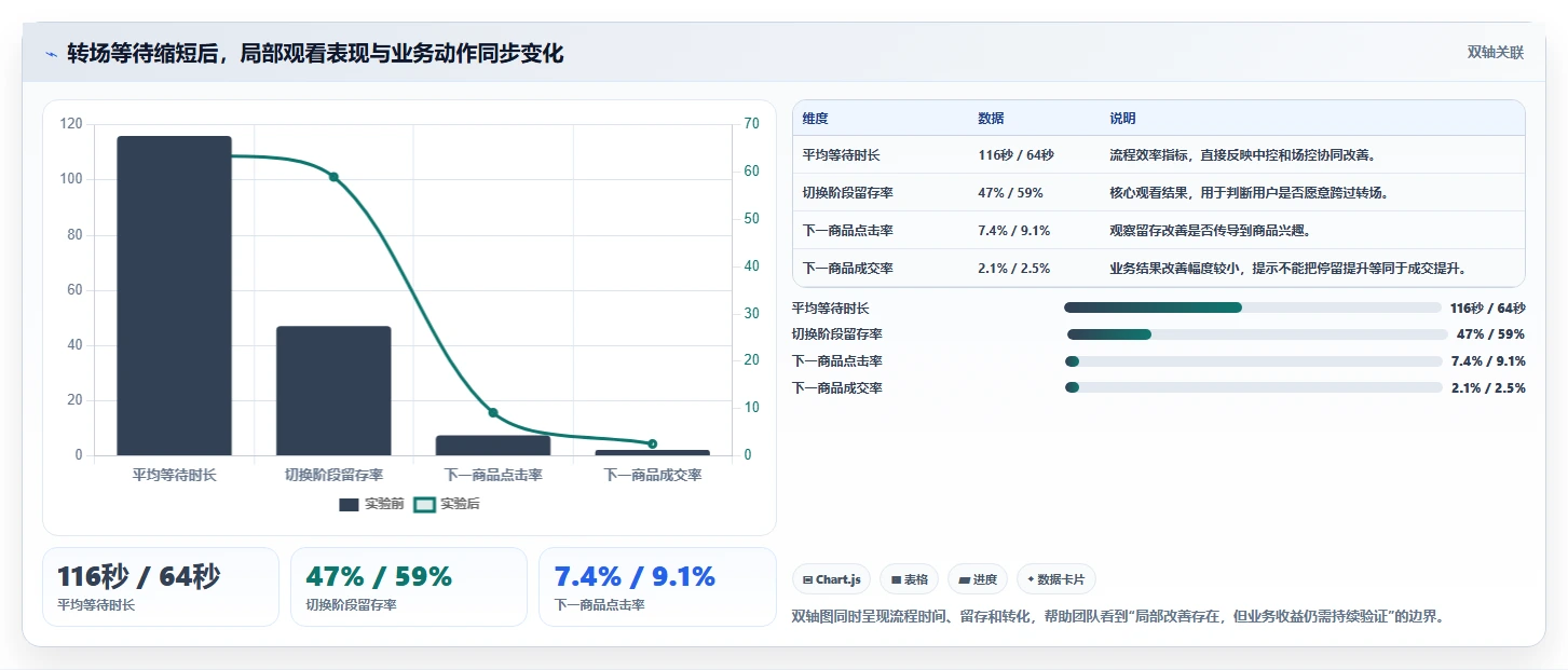 直播数据复盘：场控最佳实践：周度复盘怎样稳步实现提升用户停留