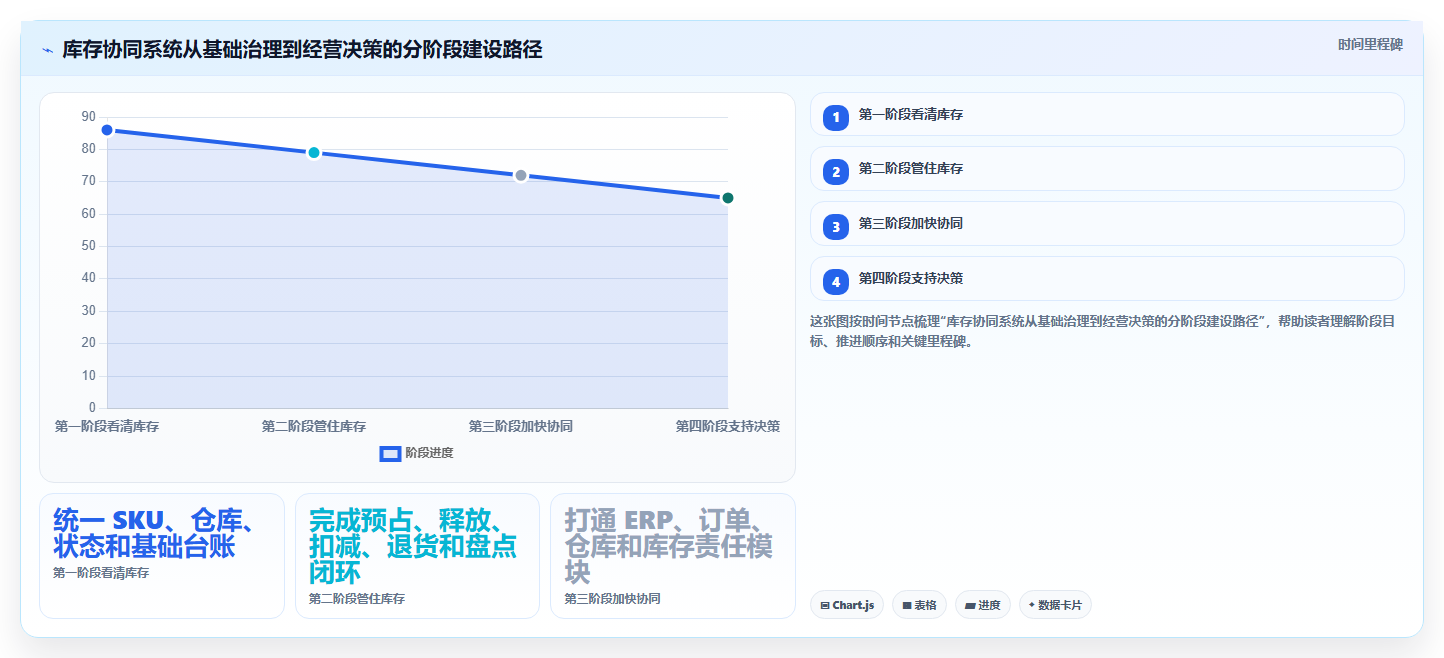 电商管理场景解析：库存协同中的系统搭建怎么处理