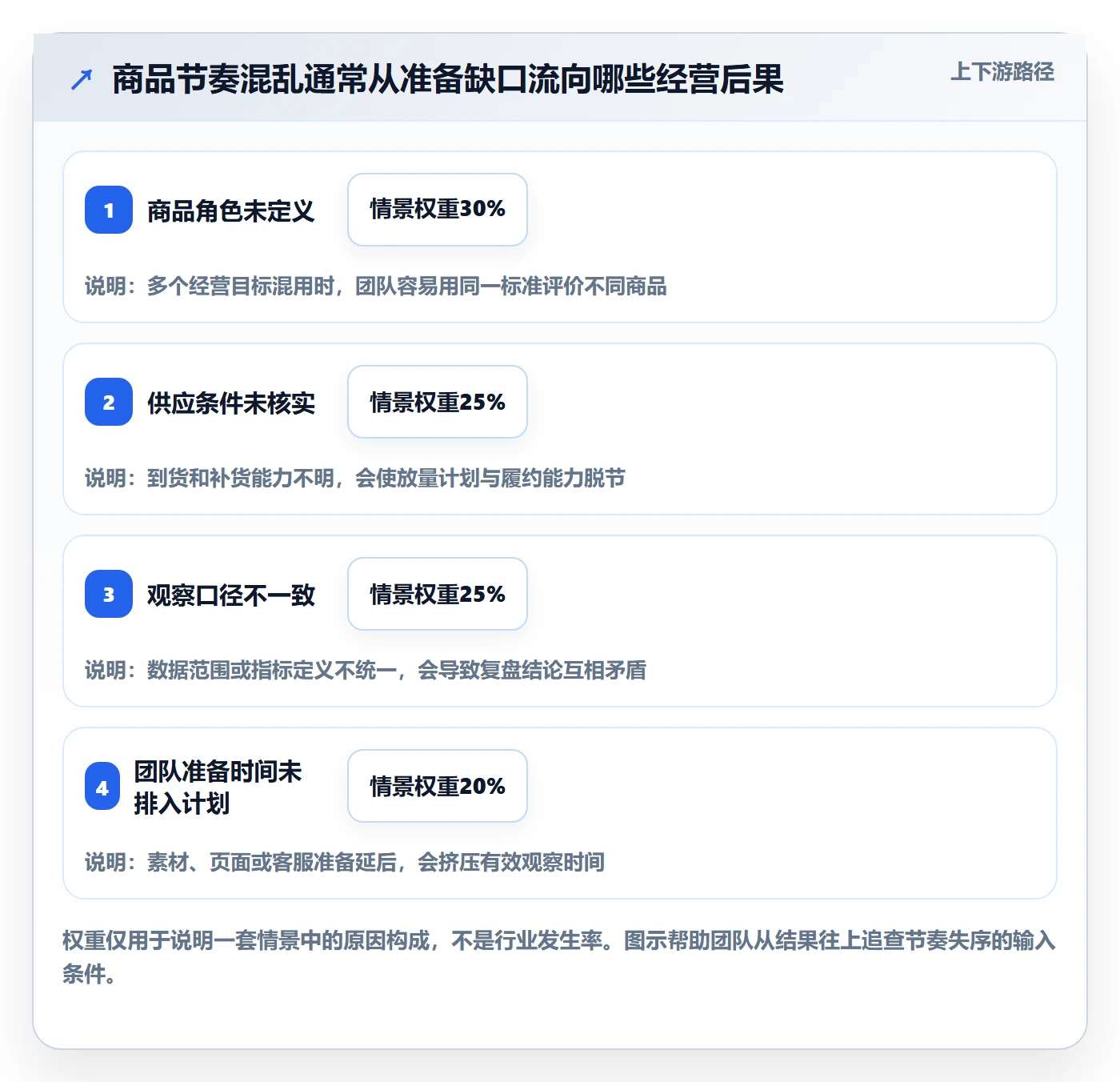 店铺运营管理配置指南：商品节奏需要哪些选型方法设置