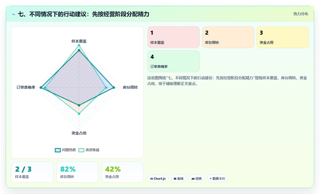 七、不同情况下的行动建议：先按经营阶段分配精力