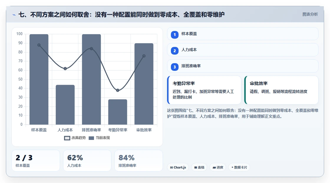 七、不同方案之间如何取舍：没有一种配置能同时做到零成本、全覆盖和零维护