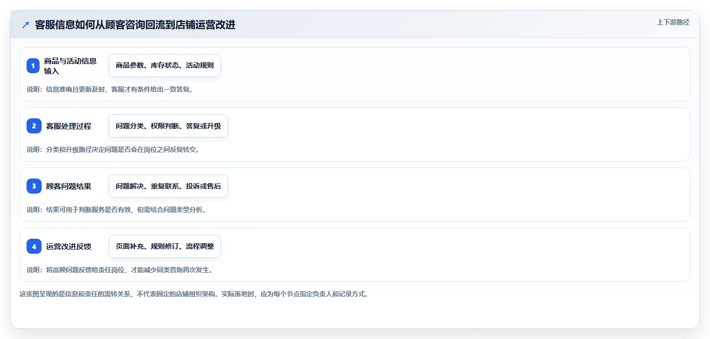 想做好店铺运营包括哪些方面，先掌握常见误区中的客服管理