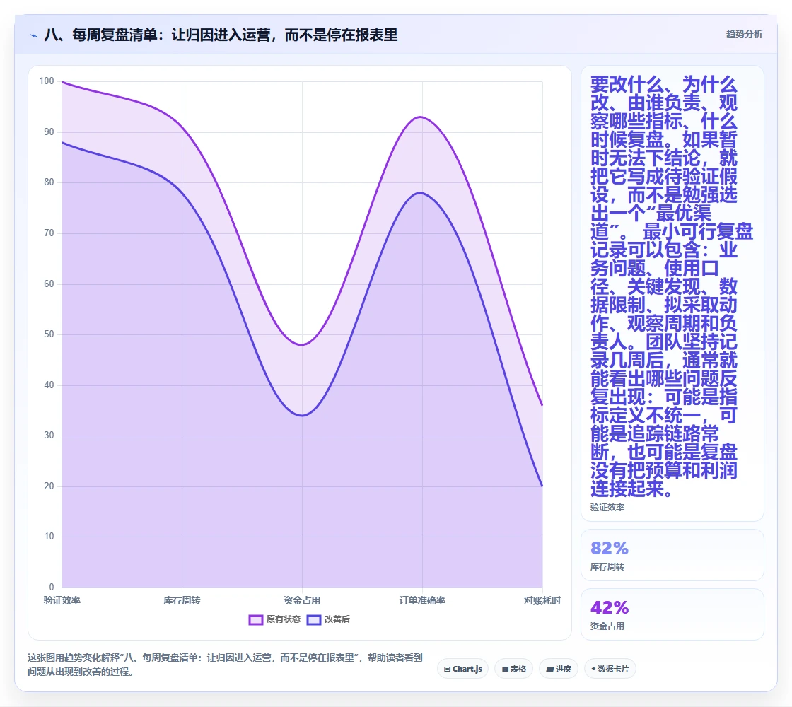 八、每周复盘清单：让归因进入运营，而不是停在报表里