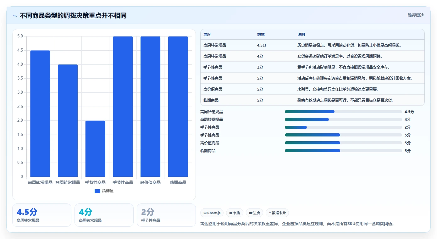 电商进销存：连锁企业年度版方案：多仓调拨的目标、动作与检查点
