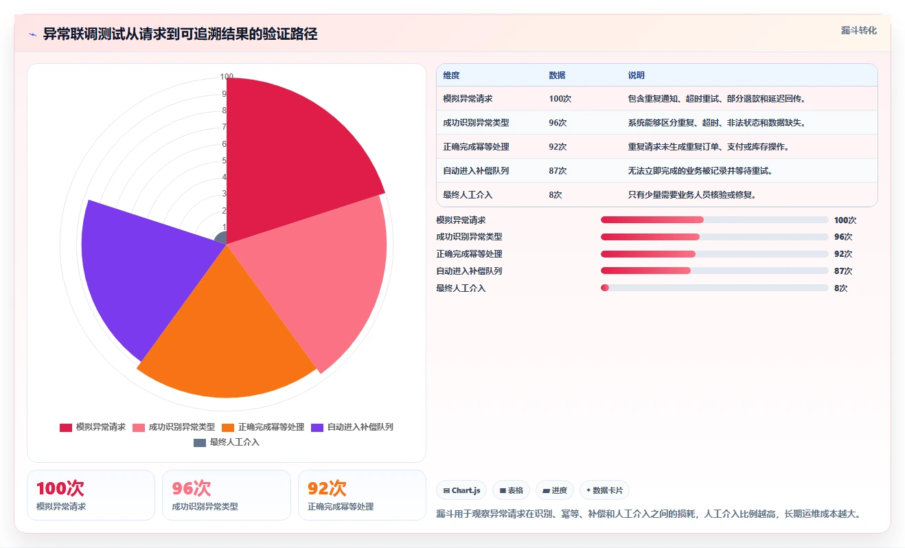 电商系统开发：企业管理层选型思路：接口联调应重点评估数据库设计